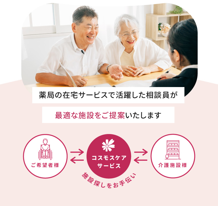 薬局の在宅サービスで活躍した相談員が最適な施設をご提案いたします ご希望者様 ←→ コスモスケアサービス 施設探しをお手伝い ←→ 介護施設様